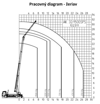 Autožeriav a plošina 32m/1500kg - 3