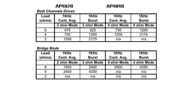 Prodám funkční spolehlivý zesilovač AP 4020 - 3