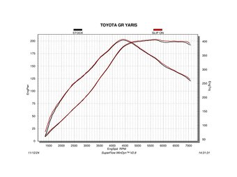 Výfuk Akrapovič Toyota GR Yaris + Akrapovič Evolution link ( - 3