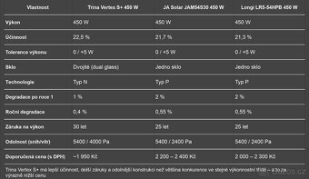 Prodej FVE panelů Trina Vertex S+ 450 W - 3