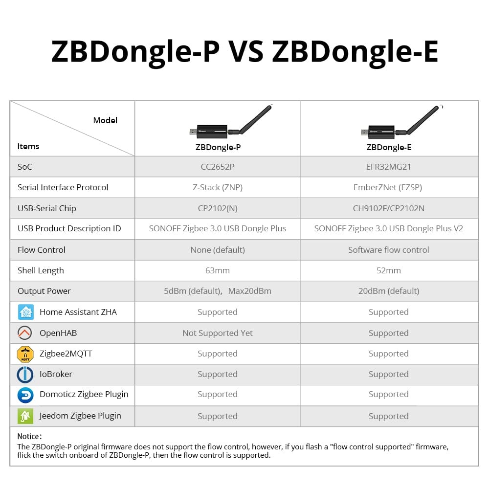 Zigbee/Thread brána Sonoff ZBDongle-E - 4