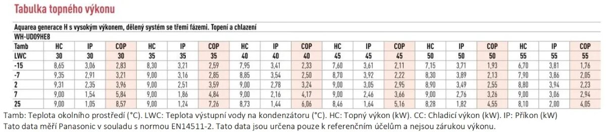 Tepelné čerpadlo Panasonic split 9 kW - 4