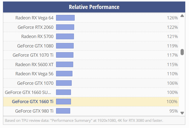 MSI GeForce GTX 1660 Ti GAMING X 6GB - top stav, záruka - 4