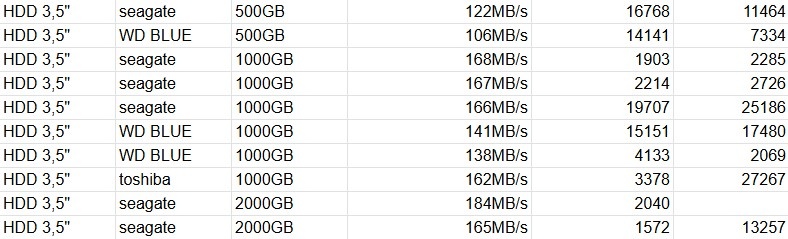 Prověřené HDD 3,5" disky - 4
