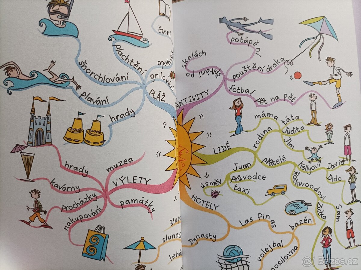 Myšlenkové mapy - zlepši svůj MOZEK - 4