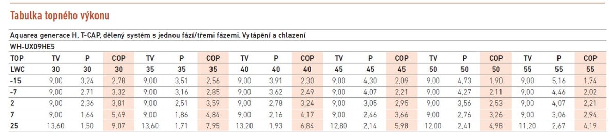 Tepelné čerpadlo Panasonic T-CAP 9 kW split, NOVÉ - 4