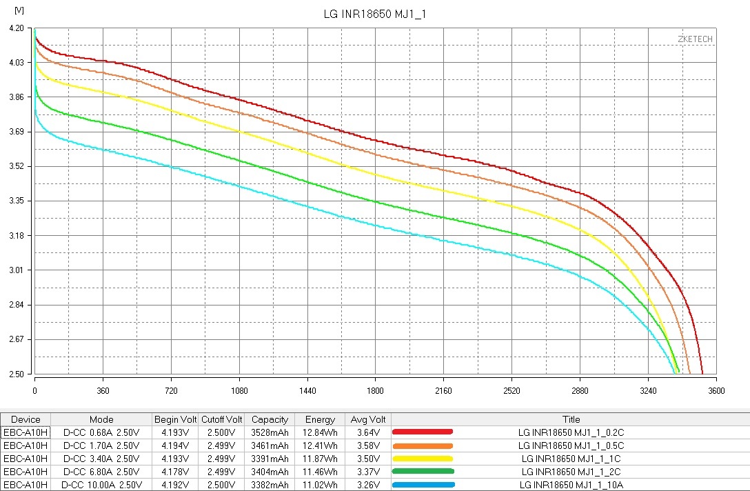 Baterie LG INR18650 MJ1 3500mAh 18650 LiIon Doprava ZDARMA - 4