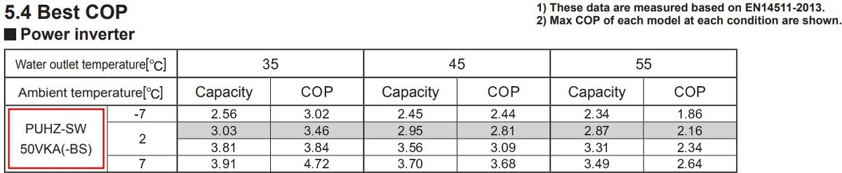 Tepelné čerpadlo MITSUBISHI 5-7 kW, COP 4,72 - NOVÉ - 4