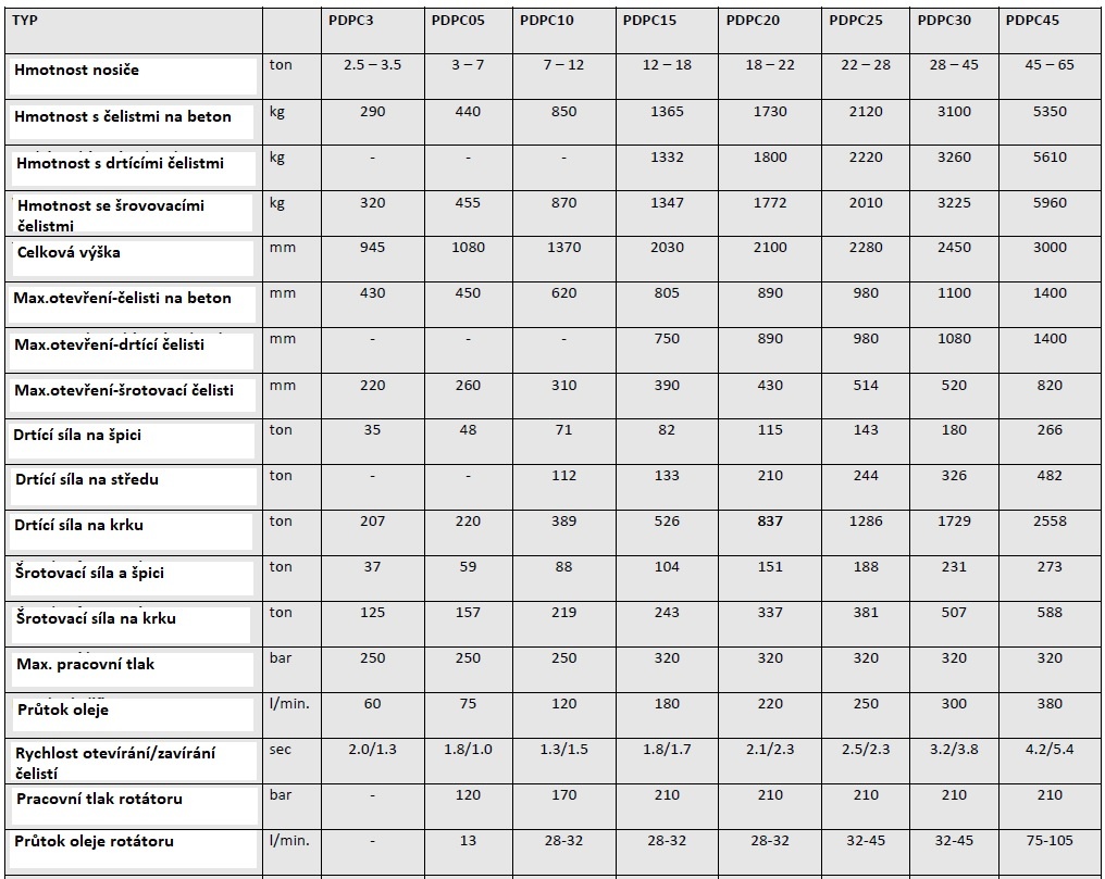 Demoliční nůžky PL Pladdet - 4
