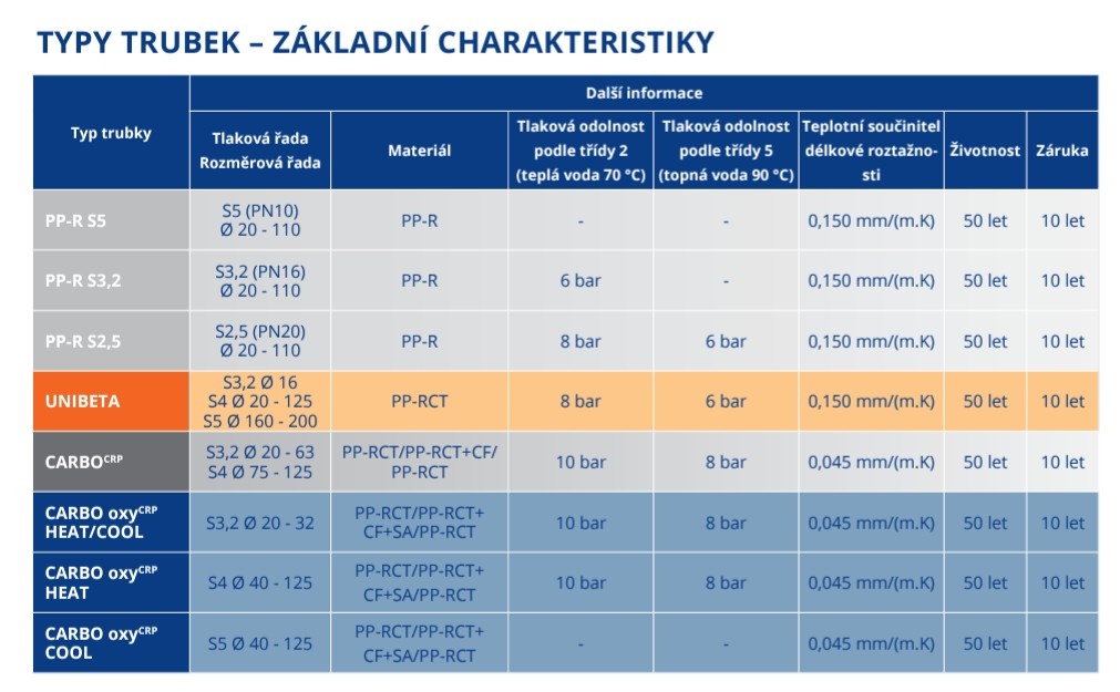 PP-RCT CARBO trubka - 4