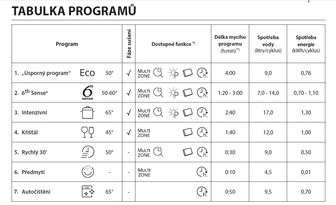 Myčka na nádobí WHIRLPOOL WSFO 3O23 PF X - 4