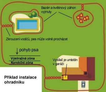 Elektrický ohradnik Canifugue Small - 4