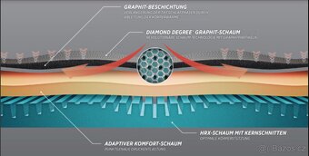 Luxusní matrace Dunlopillo Diamond 90x200cm - NOVÉ - 4