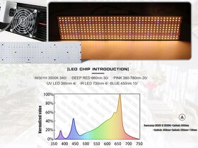 Vysoce výkonný LED Grow Light s diody SAMSUNG LM301H. - 4