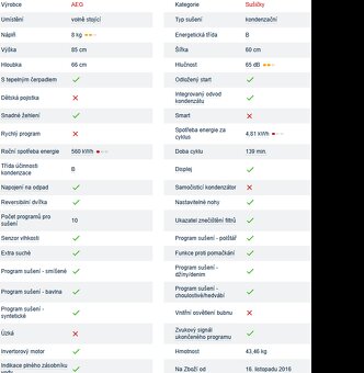 Rezervace Sušička prádla AEG - 4