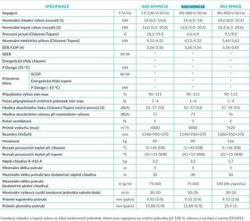 Klimatizace Hitachi chlaz. až 16 kW, topení až 20 kW, NOVÁ - 4