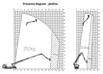 Autožeriav a plošina 32m/1500kg - 4