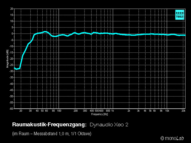 Aktivní regálové reprosoustavy DYNAUDIO XEO2, jako nové - 5