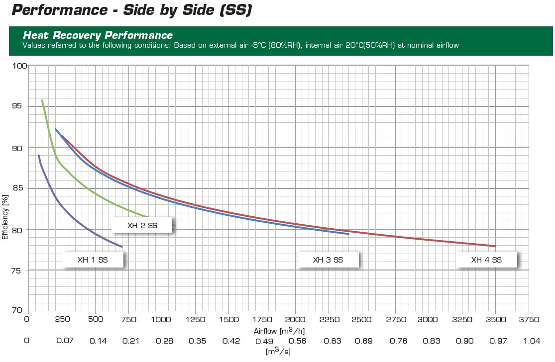 Rekuperační jednotka s EC motory, 1200 m3/h, účinnost 81-95% - 5
