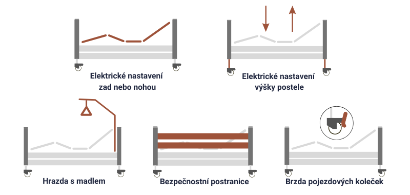 Elektrická polohovací postel + hrazda + matrace + potah - 5