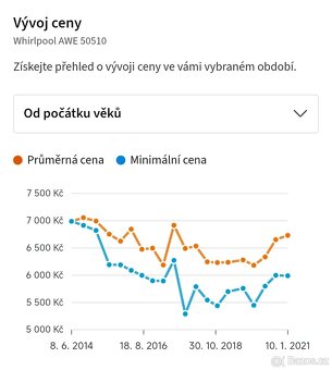 Whirlpool A++, 1000ot. Fuzzy Logic, 4 roky stará - 5
