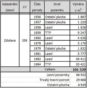 Prodej zemědělských (TTP) a lesních pozemků 10 ha - 5