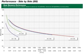 Rekuperační jednotka s EC motory, 1200 m3/h, účinnost 81-95% - 5