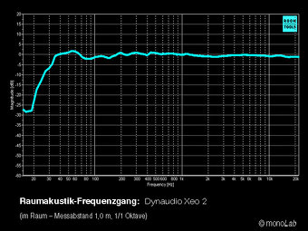 Aktivné regálové reprosoustavy DYNAUDIO XEO2, jako nové - 5