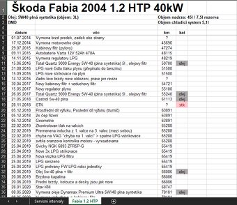 Škoda Fabia hatchback 2004 / 97tkm - 1.2HTP 40kW + LPG - 5