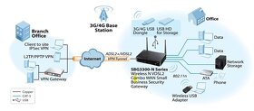 ⭐ ZYXEL SBG3300-N - VDSL, Ethernet, 4G, VPN router ⭐ - 5