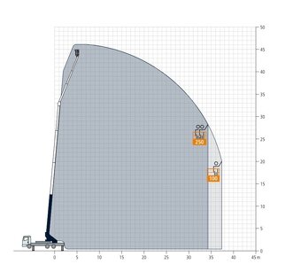 Autožeriav a plošina 46m/6000kg - 5