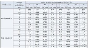 Klimatizace Hitachi chlaz. až 16 kW, topení až 20 kW, NOVÁ - 5
