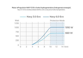 ePropulsion NAVY 6.0 EVO 2024, dlouhá/krátká noha L/S - 5