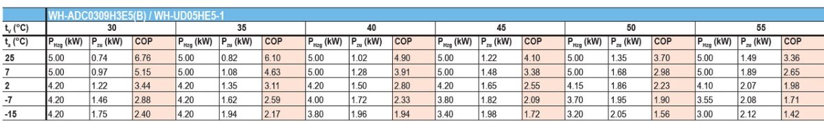 Tepelné čerpadlo Panasonic H Generation 5 kW, split, NOVÉ - 6