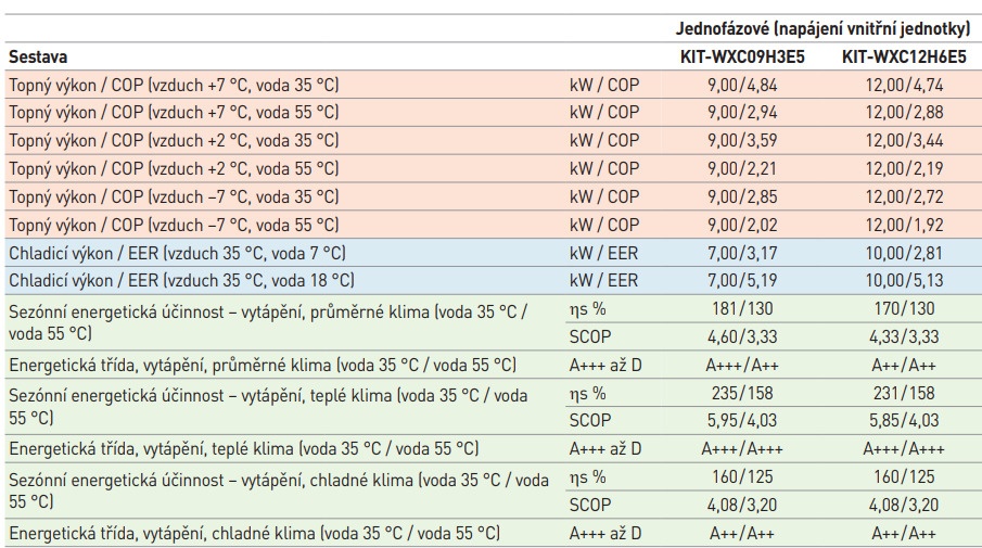Tepelné čerpadlo Panasonic T-CAP 9 kW split, NOVÉ - 6