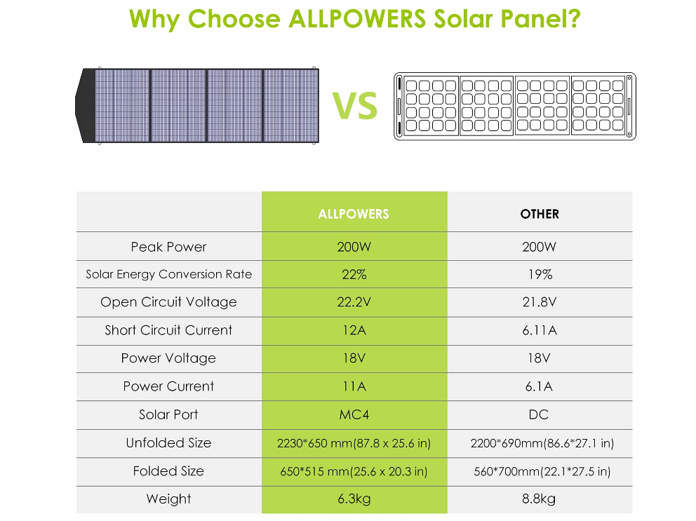 Přenosný fotovoltaický panel Allpowers AP-SP-033 200W - nový - 6