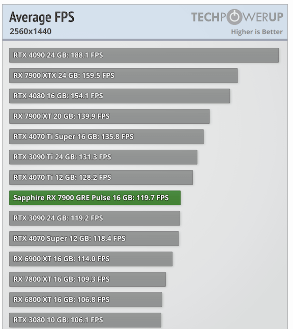 AMD Sapphire Pulse RX 7900 GRE - 6