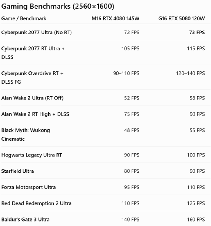 Asus zephyrus M16 - 6