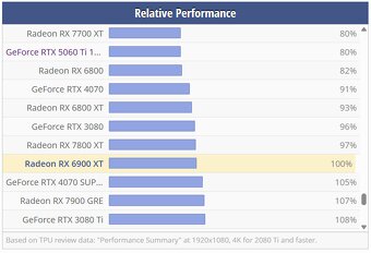 AMD Radeon Biostar Radeon RX 6900XT 16GB - top stav, záruka - 6