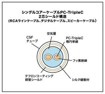 KABELY RCA - Acoustic Revive LINE-R TripleC - 6