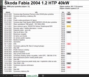 Škoda Fabia hatchback 2004 / 97tkm - 1.2HTP 40kW + LPG - 6