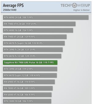 AMD Sapphire Pulse RX 7900 GRE - 6