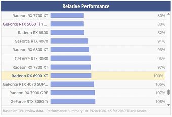 ASRock Radeon RX 6900 XT Phantom Gaming D 16GB - top stav - 7