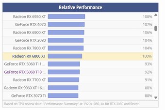 XFX Speedster SWFT 319 AMD Radeon RX 6800 XT 16 GB - záruka - 7