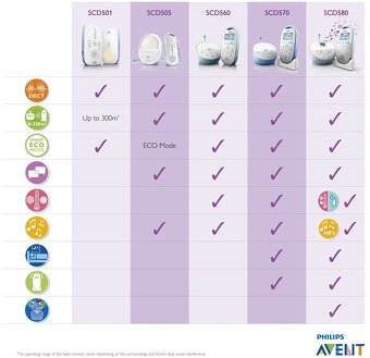 Digitální chůvička Philips Avent SCD 560 - 7