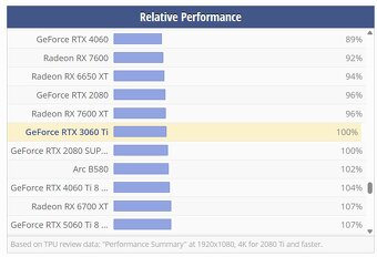 GIGABYTE GeForce RTX 3060 Ti GAMING OC 8GB - top stav,záruka - 8