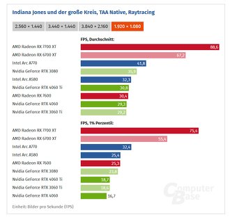 GIGABYTE Radeon RX 6700 XT GAMING OC 12GB - top stav, záruka - 9