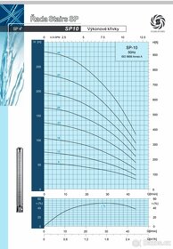 Nové čerpadlo do vrtu celonerezové typ SP-1013 - 4" - 9